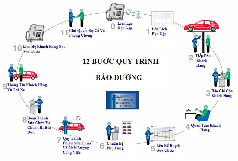 Hình ảnh tin tức Bảo dưỡng xe ô tô: Mốc thời gian, quy trình, chi phí,..